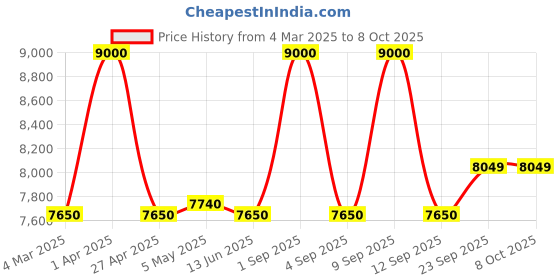 myntra.com First Resort by Ramola Bachchan Geometric Printed Round Neck Linen Top With Palazzos first resort by ramola bachchan Price History Graph from 4 Mar 2025 to 7 Oct 2025