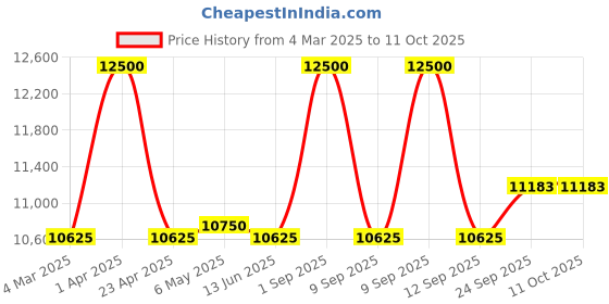 myntra.com First Resort by Ramola Bachchan Geometric Printed Round Neck Linen Top With Skirt first resort by ramola bachchan Price History Graph from 4 Mar 2025 to 10 Oct 2025