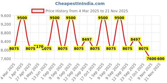 myntra.com First Resort by Ramola Bachchan Geometric Printed Shirt Collar Linen Top With Trousers first resort by ramola bachchan Price History Graph from 4 Mar 2025 to 20 Nov 2025