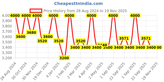 myntra.com First Resort by Ramola Bachchan Geometric Printed Spread Collar Smart Casual Shirt first resort by ramola bachchan Price History Graph from 28 Aug 2024 to 19 Nov 2025