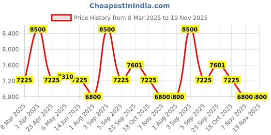 myntra.com First Resort by Ramola Bachchan Geometric Printed Sweetheart Neck Linen Top With Skirt first resort by ramola bachchan Price History Graph from 8 Mar 2025 to 19 Nov 2025