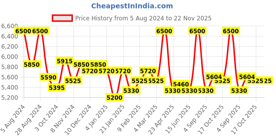 myntra.com First Resort by Ramola Bachchan Geometric Printed V-Neck Crepe Kaftan Dress first resort by ramola bachchan Price History Graph from 5 Aug 2024 to 22 Nov 2025