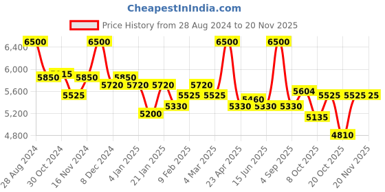myntra.com First Resort by Ramola Bachchan Geometric Printed V-Neck Crepe Kaftan Dress first resort by ramola bachchan Price History Graph from 28 Aug 2024 to 20 Nov 2025