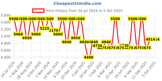 myntra.com First Resort by Ramola Bachchan Green & Red Printed Embellished Tunic first resort by ramola bachchan Price History Graph from 24 Jul 2024 to 5 Oct 2025