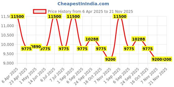 myntra.com First Resort by Ramola Bachchan Hand Embroidered Boat Neck Asymmetric Top With Skirt first resort by ramola bachchan Price History Graph from 6 Apr 2025 to 20 Nov 2025
