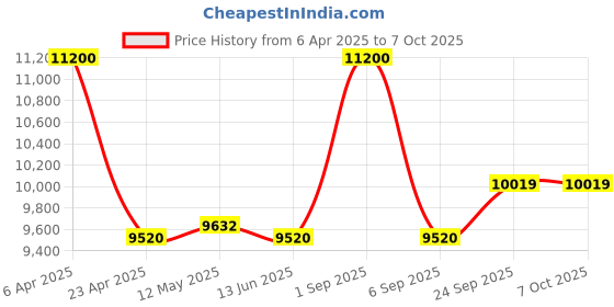 myntra.com First Resort by Ramola Bachchan Hand Embroidered Round Neck Overlap Top With Trouser first resort by ramola bachchan Price History Graph from 6 Apr 2025 to 7 Oct 2025
