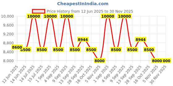 myntra.com First Resort by Ramola Bachchan Hand Embroidered Top & Straight Pant Co-Ords first resort by ramola bachchan Price History Graph from 12 Jun 2025 to 29 Nov 2025