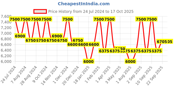 myntra.com First Resort by Ramola Bachchan Herringbone Self Design Side Straps Cotton Crop Shrug first resort by ramola bachchan Price History Graph from 24 Jul 2024 to 16 Oct 2025