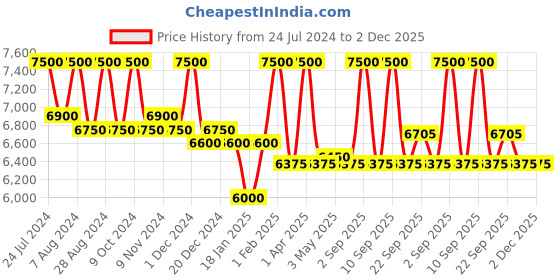 myntra.com First Resort by Ramola Bachchan Herringbone Self Design Side Straps Cotton Crop Shrug first resort by ramola bachchan Price History Graph from 24 Jul 2024 to 2 Dec 2025