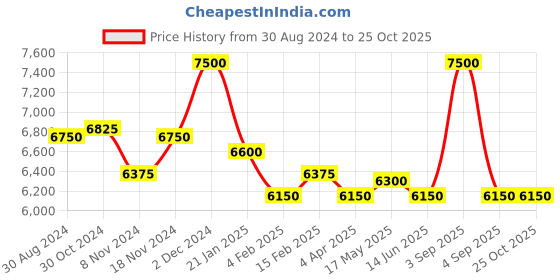 myntra.com First Resort by Ramola Bachchan High Neck Kaftan With Fringe Detail first resort by ramola bachchan Price History Graph from 30 Aug 2024 to 24 Oct 2025
