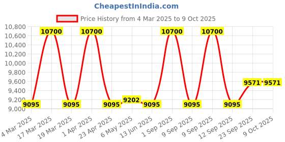 myntra.com First Resort by Ramola Bachchan High Neck Top With Trouser first resort by ramola bachchan Price History Graph from 4 Mar 2025 to 9 Oct 2025