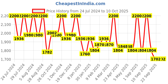 myntra.com First Resort by Ramola Bachchan High-Rise Flared Cotton Palazzos first resort by ramola bachchan Price History Graph from 24 Jul 2024 to 10 Oct 2025