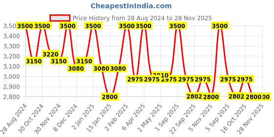 myntra.com First Resort by Ramola Bachchan Horizontal Striped Flared Sleeves Shirt Style Top first resort by ramola bachchan Price History Graph from 28 Aug 2024 to 28 Nov 2025