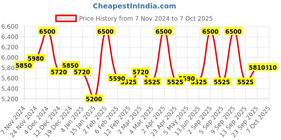 myntra.com First Resort by Ramola Bachchan Kaftan Top first resort by ramola bachchan Price History Graph from 7 Nov 2024 to 7 Oct 2025