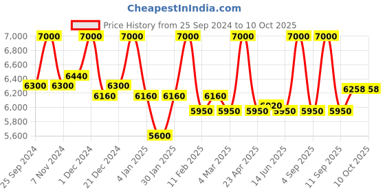myntra.com First Resort by Ramola Bachchan  Long Jacket & Printed Wide Leg Pants Set first resort by ramola bachchan Price History Graph from 25 Sep 2024 to 9 Oct 2025