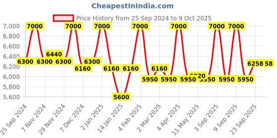 myntra.com First Resort by Ramola Bachchan Long Jacket With Palazoo Co-Ords first resort by ramola bachchan Price History Graph from 25 Sep 2024 to 9 Oct 2025