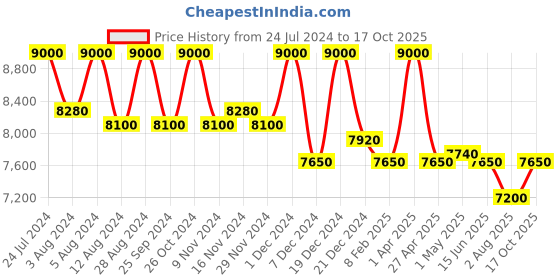 myntra.com First Resort by Ramola Bachchan Long Sleeves Printed Shirt With Trouser first resort by ramola bachchan Price History Graph from 24 Jul 2024 to 17 Oct 2025
