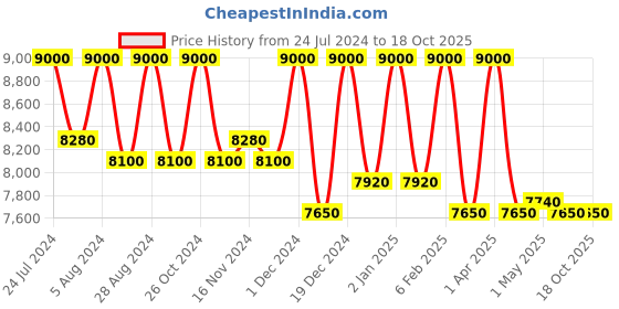 myntra.com First Resort by Ramola Bachchan Long Sleeves Printed Shirt With Trouser first resort by ramola bachchan Price History Graph from 24 Jul 2024 to 18 Oct 2025