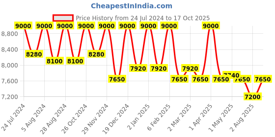 myntra.com First Resort by Ramola Bachchan Long Sleeves Printed Shirt With Trouser first resort by ramola bachchan Price History Graph from 24 Jul 2024 to 17 Oct 2025