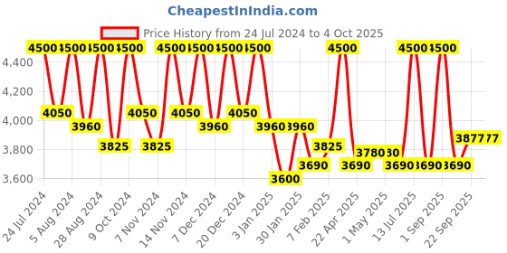 myntra.com First Resort by Ramola Bachchan Maxi Flared Frill Skirts first resort by ramola bachchan Price History Graph from 24 Jul 2024 to 4 Oct 2025