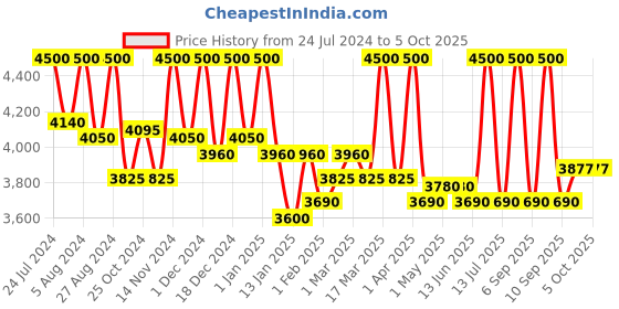 myntra.com First Resort by Ramola Bachchan Maxi Flared Long Skirts first resort by ramola bachchan Price History Graph from 24 Jul 2024 to 4 Oct 2025