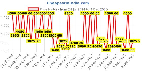 myntra.com First Resort by Ramola Bachchan Maxi Frill Flared Long Skirts first resort by ramola bachchan Price History Graph from 24 Jul 2024 to 3 Dec 2025