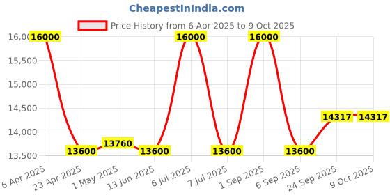 myntra.com First Resort by Ramola Bachchan Mirror Work Round Neck Tunic And Trousers first resort by ramola bachchan Price History Graph from 6 Apr 2025 to 9 Oct 2025