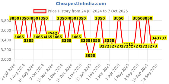 myntra.com First Resort by Ramola Bachchan Modal Striped Off-Shoulder Basic Jumpsuit first resort by ramola bachchan Price History Graph from 24 Jul 2024 to 7 Oct 2025