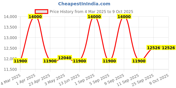 myntra.com First Resort by Ramola Bachchan Momoir Geometric Printed Linen Top And Palazzo With Shrug first resort by ramola bachchan Price History Graph from 4 Mar 2025 to 9 Oct 2025