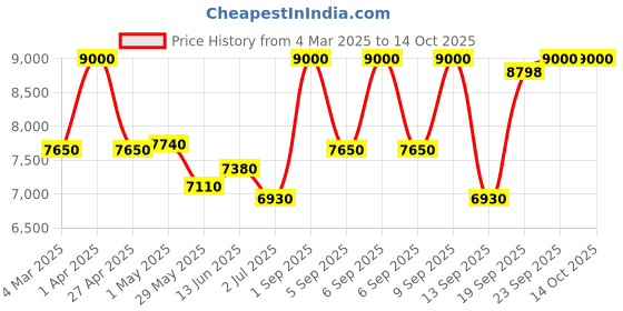 myntra.com First Resort by Ramola Bachchan Momoir Printed Round Neck Linen Crop Top With Palazzo first resort by ramola bachchan Price History Graph from 4 Mar 2025 to 13 Oct 2025