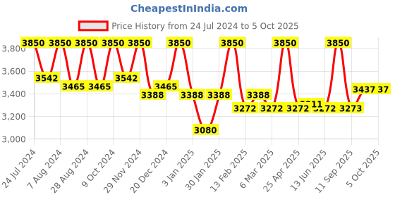 myntra.com First Resort by Ramola Bachchan Off-Shoulder Printed Capri Jumpsuit with Ruffles first resort by ramola bachchan Price History Graph from 24 Jul 2024 to 4 Oct 2025
