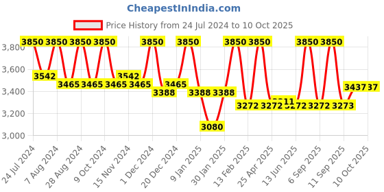 myntra.com First Resort by Ramola Bachchan Off-Shoulder Printed Capri Jumpsuit with Ruffles first resort by ramola bachchan Price History Graph from 24 Jul 2024 to 9 Oct 2025
