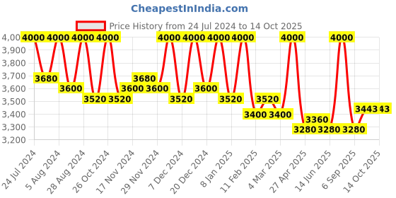 myntra.com First Resort by Ramola Bachchan Ombre Asymmetrical Cashmere Poncho first resort by ramola bachchan Price History Graph from 24 Jul 2024 to 14 Oct 2025