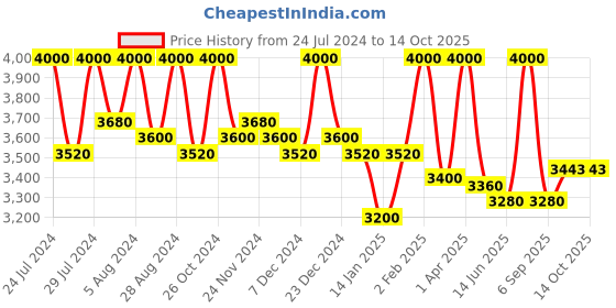 myntra.com First Resort by Ramola Bachchan Ombre Longline Poncho Sweater first resort by ramola bachchan Price History Graph from 24 Jul 2024 to 14 Oct 2025