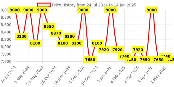 myntra.com First Resort by Ramola Bachchan One Shoulder Asymmetrical Top With Trouser first resort by ramola bachchan Price History Graph from 24 Jul 2024 to 14 Jun 2025