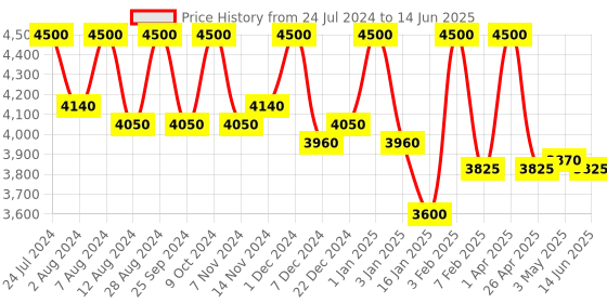 myntra.com First Resort by Ramola Bachchan Open Front Crop Shrug first resort by ramola bachchan Price History Graph from 24 Jul 2024 to 14 Jun 2025