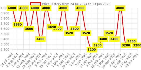 myntra.com First Resort by Ramola Bachchan Open Front Longline Shrug first resort by ramola bachchan Price History Graph from 24 Jul 2024 to 13 Jun 2025