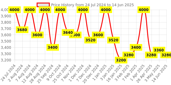 myntra.com First Resort by Ramola Bachchan Open Front Longline Shrug first resort by ramola bachchan Price History Graph from 24 Jul 2024 to 14 Jun 2025