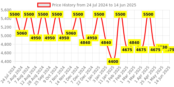 myntra.com First Resort by Ramola Bachchan Open Front Longline Shrug first resort by ramola bachchan Price History Graph from 24 Jul 2024 to 14 Jun 2025