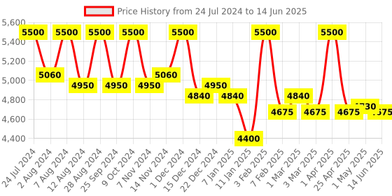 myntra.com First Resort by Ramola Bachchan Open Front Longline Shrug first resort by ramola bachchan Price History Graph from 24 Jul 2024 to 14 Jun 2025