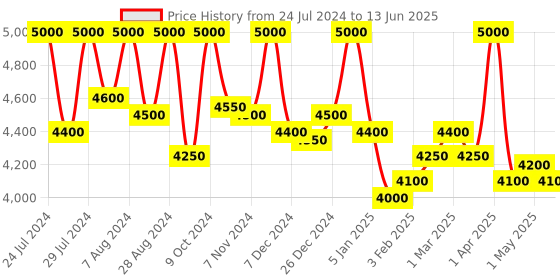 myntra.com First Resort by Ramola Bachchan Open Front Longline Shrug first resort by ramola bachchan Price History Graph from 24 Jul 2024 to 13 Jun 2025