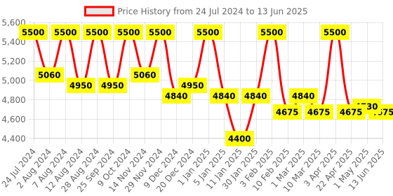myntra.com First Resort by Ramola Bachchan Open Front Longline Shrug first resort by ramola bachchan Price History Graph from 24 Jul 2024 to 13 Jun 2025