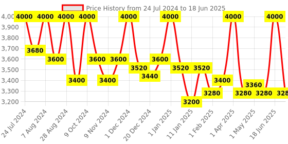 myntra.com First Resort by Ramola Bachchan Open Front Longline Shrug first resort by ramola bachchan Price History Graph from 24 Jul 2024 to 18 Jun 2025
