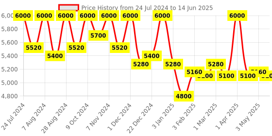 myntra.com First Resort by Ramola Bachchan Open Front Printed Longline Shrug first resort by ramola bachchan Price History Graph from 24 Jul 2024 to 14 Jun 2025
