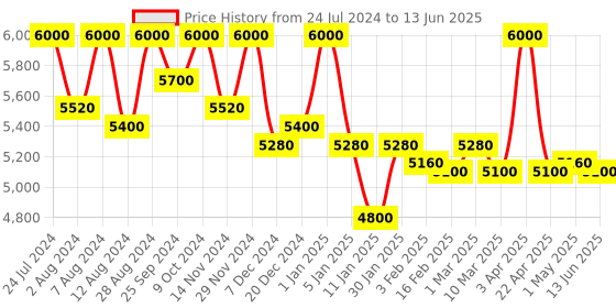 myntra.com First Resort by Ramola Bachchan Open Front Printed Shrug first resort by ramola bachchan Price History Graph from 24 Jul 2024 to 13 Jun 2025