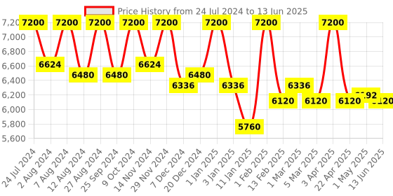 myntra.com First Resort by Ramola Bachchan Open Front Printed Shrug first resort by ramola bachchan Price History Graph from 24 Jul 2024 to 13 Jun 2025