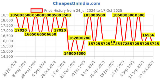 myntra.com First Resort by Ramola Bachchan Organic Cotton Top With Herringbone Bib & Trouser first resort by ramola bachchan Price History Graph from 24 Jul 2024 to 17 Oct 2025