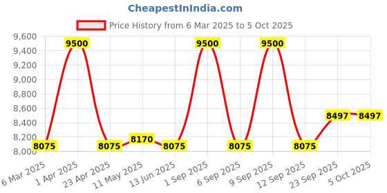 myntra.com first resort by ramola bachchan Pink and Red Powerful Printed Shirt Collar Linen Kaftan Top With Trouser first resort by ramola bachchan Price History Graph from 6 Mar 2025 to 5 Oct 2025