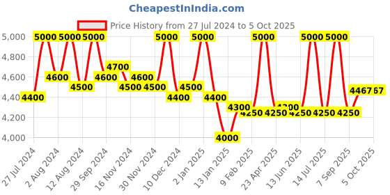 myntra.com First Resort by Ramola Bachchan Pink & White Printed Tunic first resort by ramola bachchan Price History Graph from 27 Jul 2024 to 4 Oct 2025