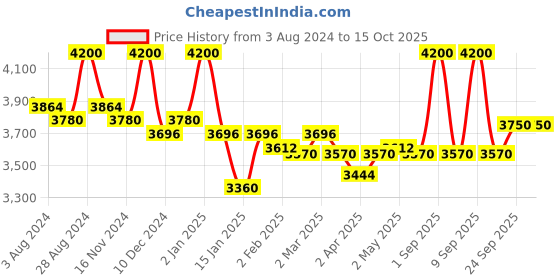 myntra.com First Resort by Ramola Bachchan Pink Floral Printed Tie-Up Neck Georgette Kaftan Top first resort by ramola bachchan Price History Graph from 3 Aug 2024 to 15 Oct 2025